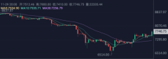 11.29比特币短期走势企稳有望继续走高